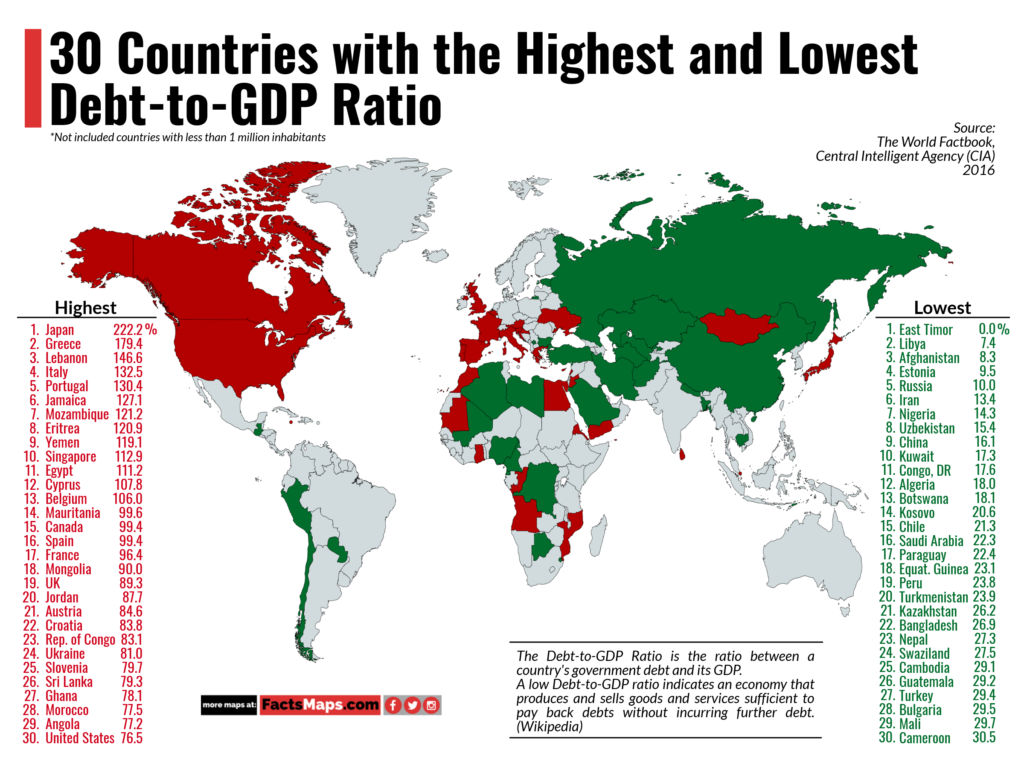 30 Countries with the Highest and Lowest Debt-to-GDP Ratio
